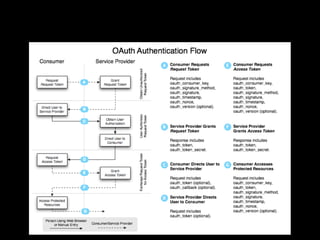 Advanced OAuth Wrangling