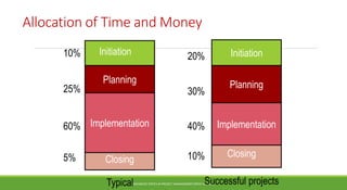 Allocation of Time and Money
ADVANCED TOPICS IN PROJECT MANAGEMENT [PROF.G.K.VIJU]
22
Closing
Implementation
Planning
Typical Successful projects
Initiation
10%
25%
60%
5%
Initiation
20%
30%
40%
10%
Planning
Implementation
Closing
 