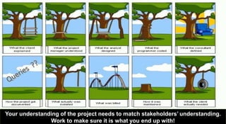 ADVANCED TOPICS IN PROJECT MANAGEMENT [PROF.G.K.VIJU] 30
Your understanding of the project needs to match stakeholders’ understanding.
Work to make sure it is what you end up with!
 