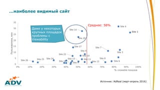 ...наиболее видимый сайт
Среднее: 58%
Источник: AdReal (март-апрель 2016)
Даже у некоторых
крупных площадок
проблемы с
Viewability
Site 1
 