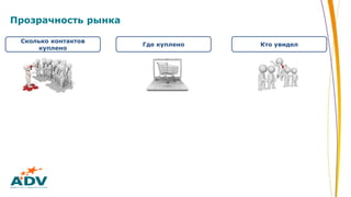 Прозрачность рынка
Сколько контактов
куплено
Кто увиделГде куплено
 