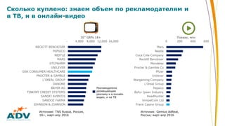 Сколько куплено: знаем объем по рекламодателям и
в ТВ, и в онлайн-видео
Рекламодатели
размещающие
рекламу и в онлайн
видео, и на ТВ
Источник: TNS Russia, Россия,
18+, март-апр 2016
Источник: Gemius AdReal,
Россия, март-апр 2016
 
