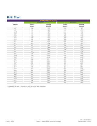 ADV 1100 (01-2011)
Page 13 of 24 Fidelity & Guaranty Life Insurance Company Rev. 03-2023 23-0007
Build Chart
Build Chart (Age 16 - 50)6
Height
Preferred Standard
Male
Weight
Female
Weight
Male
Weight
Female
Weight
4 ́8˝ 166 152 183 167
4 ́9˝ 170 155 187 171
4 ́10˝ 174 157 191 173
4 ́11˝ 178 160 196 176
5 ́0˝ 182 163 200 179
5 ́1˝ 186 166 205 183
5 ́2˝ 190 169 209 186
5 ́3˝ 196 174 216 191
5 ́4˝ 202 179 222 197
5 ́5˝ 207 183 228 201
5 ́6˝ 213 189 234 208
5 ́7˝ 217 193 239 212
5 ́8˝ 223 198 245 218
5 ́9˝ 228 202 251 222
5 ́10˝ 235 208 259 229
5 ́11˝ 241 214 265 235
6 ́0˝ 248 221 273 243
6 ́1˝ 253 225 278 248
6 ́2˝ 260 232 286 255
6 ́3˝ 267 237 294 261
6 ́4˝ 276 246 304 271
6 ́5˝ 284 253 312 278
6 ́6˝ 293 261 322 287
6 ́7˝ 301 268 331 295
6’8” 308 274 341 308
6’9” 315 282 349 316
6’10” 325 288 359 326
6’11” 336 293 369 336
7’0” 345 298 378 345
6
For ages 51-65, add 5 pounds. For ages 66 and up, add 10 pounds.
 