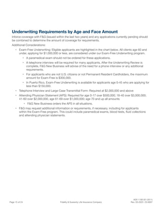 ADV 1100 (01-2011)
Page 15 of 24 Fidelity & Guaranty Life Insurance Company Rev. 03-2023 23-0007
Underwriting Requirements by Age and Face Amount
Inforce coverage with F&G (issued within the last two years) and any applications currently pending should
be combined to determine the amount of coverage for requirements.
Additional Considerations:
• Exam-Free Underwriting: Eligible applicants are highlighted in the chart below. All clients age 60 and
under, applying for $1,000,000 or less, are considered under our Exam-Free Underwriting program.
• A paramedical exam should not be ordered for these applications.
• A telephone interview will be required for many applicants. After the Underwriting Review is
complete, F&G New Business will advise of the need for a phone interview or any additional
requirements.
• For applicants who are not U.S. citizens or not Permanent Resident Cardholders, the maximum
amount for Exam-Free is $300,000.
• In Puerto Rico, Exam-Free Underwriting is available for applicants age 0-45 who are applying for
less than $150,000.
• Telephone Interview and Large Case Transmittal Form: Required at $2,000,000 and above
• Attending Physician Statement (APS): Required for age 0-17 over $500,000; 18-40 over $3,000,000;
41-60 over $2,000,000, age 61-69 over $1,000,000; age 70 and up all amounts
• F&G New Business orders the APS in all situations.
• F&G may request additional information or requirements, if necessary, including for applicants
within the Exam-Free program. This could include paramedical exams, blood tests, fluid collections
and attending physician statements.
 