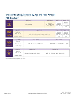 ADV 1100 (01-2011)
Page 17 of 24 Fidelity & Guaranty Life Insurance Company Rev. 03-2023 23-0007
Underwriting Requirements by Age and Face Amount
F&G Everlast®
Amounts
100,000
to
149,999
Ages 0-45 Ages 46-60 Ages 61-70 Ages 71-80
Not Available
MIB, IID,
RX Check, MVR,
Lab Hx, CR Info
MIB, IID,
Paramed,
HOS, Blood
MIB, IID,
Paramed,
HOS, Blood,
EKG
Amounts
150,000
to
1,000,000
Ages 0-17 Ages 18-60 Ages 61-70 Ages 71-80
MIB, IID,
MVR (16-17)
Juvenile Rates
MIB, IID, RX Check, MVR, Lab Hx, CR Info
MIB, IID,
Paramed,
HOS, Blood,
EKG
MIB, IID,
Paramed,
HOS, Blood,
EKG
Amounts
1,000,001
to
2,000,000
Ages 0-17 Ages 18-50 Ages 51-80
MIB, IID,
MVR (16-17)
Juvenile Rates
MIB, IID, Paramed, HOS, Blood MIB, IID, Paramed, HOS, Blood, EKG
Amounts
2,000,001
and
over
Ages 0-17 Ages 18-40 Ages 41-80
MIB, IID,
MVR (16-17)
Juvenile Rates
MIB, IID, Paramed, HOS, Blood MIB, IID, Paramed, HOS, Blood, EKG
Areas highlighted in gold indicate Exam-Free-eligible.
 