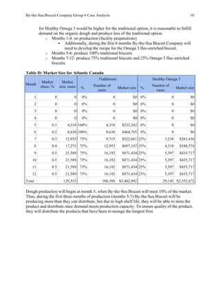 By-the-Sea Biscuit Company Group 6 Case Analysis 10
for Healthy Omega 3 would be higher for the traditional option, it is reasonable to fulfill
demand on the organic dough and produce less of the traditional option.
o Months 1-4: no production (facility preparations)
§ Additionally, during the first 6 months By-the-Sea Biscuit Company will
need to develop the recipe for the Omega 3 flax-enriched biscuit.
o Months 5-6: produce 100% traditional biscuits
o Months 7-12: produce 75% traditional biscuits and 25% Omega 3 flax-enriched
biscuits.
Table D: Market Size for Atlantic Canada
Month
Market
share, %
Market
size, cases
Traditional Healthy Omega 3
%
Number of
cases
Market size %
Number of
cases
Market size
1 0 0 0% 0 $0 0% 0 $0
2 0 0 0% 0 $0 0% 0 $0
3 0 0 0% 0 $0 0% 0 $0
4 0 0 0% 0 $0 0% 0 $0
5 0.1 4,318 100% 4,318 $232,382 0% 0 $0
6 0.2 8,636 100% 8,636 $464,765 0% 0 $0
7 0.3 12,953 75% 9,715 $522,861 25% 3,238 $261,430
8 0.4 17,271 75% 12,953 $697,147 25% 4,318 $348,574
9 0.5 21,589 75% 16,192 $871,434 25% 5,397 $435,717
10 0.5 21,589 75% 16,192 $871,434 25% 5,397 $435,717
11 0.5 21,589 75% 16,192 $871,434 25% 5,397 $435,717
12 0.5 21,589 75% 16,192 $871,434 25% 5,397 $435,717
Total 129,533 100,388 $5,402,892 29,145 $2,352,872
Dough production will begin at month 5, when By-the-Sea Biscuit will meet 10% of the market.
Thus, during the first three months of production (months 5-7) By-the-Sea Biscuit will be
producing more than they can distribute, but due to high shelf life, they will be able to store the
product and distribute once demand meets production capacity. To ensure quality of the product,
they will distribute the products that have been in storage the longest first.
 