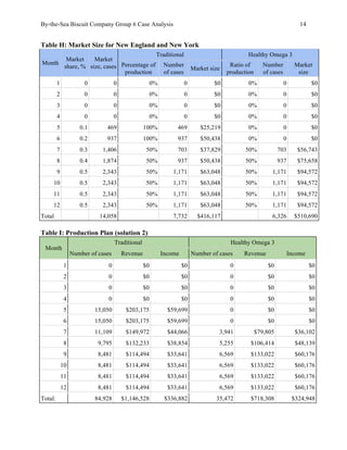 By-the-Sea Biscuit Company Group 6 Case Analysis 14
Table H: Market Size for New England and New York
Month
Market
share, %
Market
size, cases
Traditional Healthy Omega 3
Percentage of
production
Number
of cases
Market size
Ratio of
production
Number
of cases
Market
size
1 0 0 0% 0 $0 0% 0 $0
2 0 0 0% 0 $0 0% 0 $0
3 0 0 0% 0 $0 0% 0 $0
4 0 0 0% 0 $0 0% 0 $0
5 0.1 469 100% 469 $25,219 0% 0 $0
6 0.2 937 100% 937 $50,438 0% 0 $0
7 0.3 1,406 50% 703 $37,829 50% 703 $56,743
8 0.4 1,874 50% 937 $50,438 50% 937 $75,658
9 0.5 2,343 50% 1,171 $63,048 50% 1,171 $94,572
10 0.5 2,343 50% 1,171 $63,048 50% 1,171 $94,572
11 0.5 2,343 50% 1,171 $63,048 50% 1,171 $94,572
12 0.5 2,343 50% 1,171 $63,048 50% 1,171 $94,572
Total 14,058 7,732 $416,117 6,326 $510,690
Table I: Production Plan (solution 2)
Month
Traditional Healthy Omega 3
Number of cases Revenue Income Number of cases Revenue Income
1 0 $0 $0 0 $0 $0
2 0 $0 $0 0 $0 $0
3 0 $0 $0 0 $0 $0
4 0 $0 $0 0 $0 $0
5 15,050 $203,175 $59,699 0 $0 $0
6 15,050 $203,175 $59,699 0 $0 $0
7 11,109 $149,972 $44,066 3,941 $79,805 $36,102
8 9,795 $132,233 $38,854 5,255 $106,414 $48,139
9 8,481 $114,494 $33,641 6,569 $133,022 $60,176
10 8,481 $114,494 $33,641 6,569 $133,022 $60,176
11 8,481 $114,494 $33,641 6,569 $133,022 $60,176
12 8,481 $114,494 $33,641 6,569 $133,022 $60,176
Total: 84,928 $1,146,528 $336,882 35,472 $718,308 $324,948
 