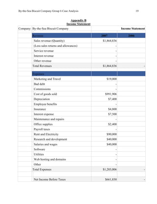 By-the-Sea Biscuit Company Group 6 Case Analysis 19
Appendix B
Income Statement
Company: By-the-Sea Biscuit Company Income Statement
Revenue 2007 2006
Sales revenue (Quantity) $1,864,836
(Less sales returns and allowances) -
Service revenue -
Interest revenue -
Other revenue -
Total Revenues $1,864,836 -
Expenses
Marketing and Travel $19,000
Bad debt -
Commissions -
Cost of goods sold $991,906
Depreciation $7,400
Employee benefits -
Insurance $4,800
Interest expense $7,500
Maintenance and repairs -
Office supplies $2,400
Payroll taxes -
Rent and Electricity $90,000
Research and development $40,000
Salaries and wages $40,000
Software -
Utilities -
Web hosting and domains -
Other -
Total Expenses $1,203,006 -
Net Income Before Taxes $661,830 -
 