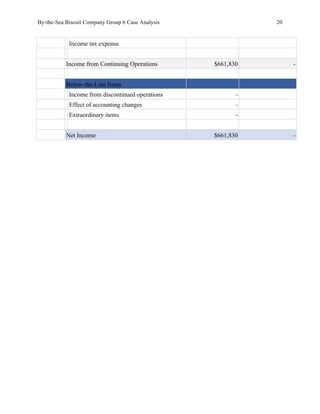 By-the-Sea Biscuit Company Group 6 Case Analysis 20
Income tax expense
Income from Continuing Operations $661,830 -
Below-the-Line Items
Income from discontinued operations -
Effect of accounting changes -
Extraordinary items -
Net Income $661,830 -
 