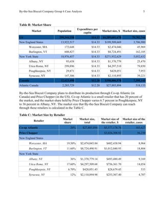 By-the-Sea Biscuit Company Group 6 Case Analysis 5
Table B: Market Share
Market Population
Expenditure per
capita
Market size, $ Market size, cases
US 299,344,150 $14.33 $4,289,601,670 79,702,744
New England States 13,922,517 $14.33 $199,509,669 3,706,980
Worcester, MA 172,648 $14.33 $2,474,046 45,969
Burlington, VT 608,827 $14.33 $8,724,491 162,105
New York State 18,976,457 $14.33 $271,932,629 5,052,632
Albany, NY 95,658 $14.33 $1,370,779 25,470
Utica Rome, NY 299,896 $14.33 $4,297,510 79,850
Poughkeepsie, NY 29,871 $14.33 $428,051 7,953
Syracuse, NY 147,306 $14.33 $2,110,895 39,221
Canada 32,623,490 $12.20 $398,006,578 7,395,143
Atlantic Canada 2,285,729 $12.20 $27,885,894 518,133
By-the-Sea Biscuit Company plans to distribute its production through Co-op Atlantic (in
Canada) and Price Chopper (in the US). Co-op Atlantic is a small retailer that has 20 percent of
the market, and the market share held by Price Chopper varies 6.7 percent in Poughkeepsie, NY
to 36 percent in Albany, NY. The market size that By-the-Sea Biscuit Company can reach
through these retailers is calculated in the Table C.
Table C: Market Size by Retailer
Retailer
Market
share
Market size,
total
Market size of
the retailer, $
Market size of the
retailer, cases
Co-op Atlantic 20% $27,885,894 $5,577,178.76 103,627
Price Chopper $3,026,308.92 56,230
New England States
Worcester, MA 19.50% $2,474,045.84 $482,438.94 8,964
Burlington, VT 11.60% $8,724,490.91 $1,012,040.95 18,804
New York State
Albany, NY 36% $1,370,779.14 $493,480.49 9,169
Utica Rome, NY 17.60% $4,297,509.68 $756,361.70 14,054
Poughkeepsie, NY 6.70% $428,051.43 $28,679.45 533
Syracuse, NY 12% $2,110,894.98 $253,307.40 4,707
 