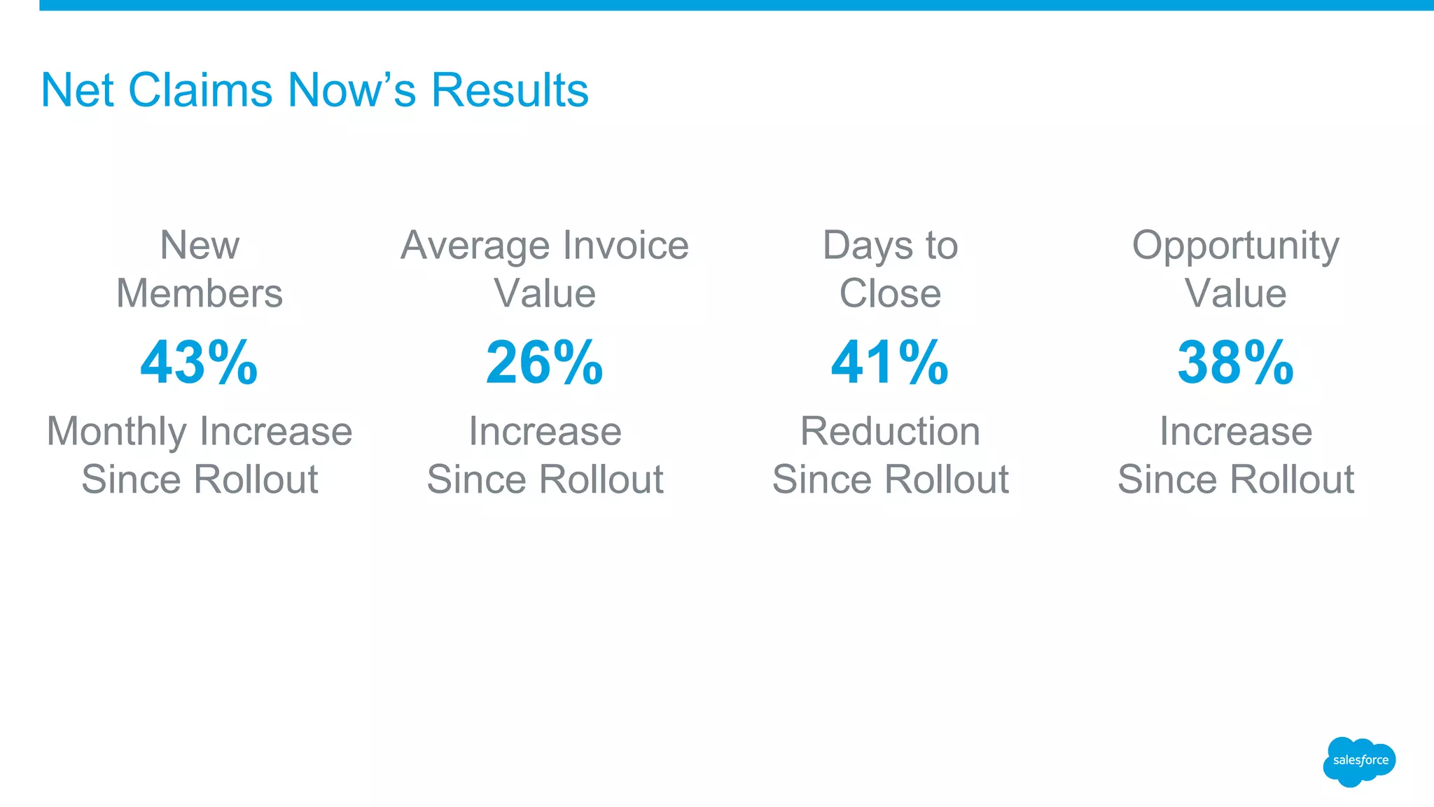 Net Claims Now’s Results
New
Members
43%
Monthly Increase
Since Rollout
Average Invoice
Value
26%
Increase
Since Rollout
Days to
Close
41%
Reduction
Since Rollout
Opportunity
Value
38%
Increase
Since Rollout
 