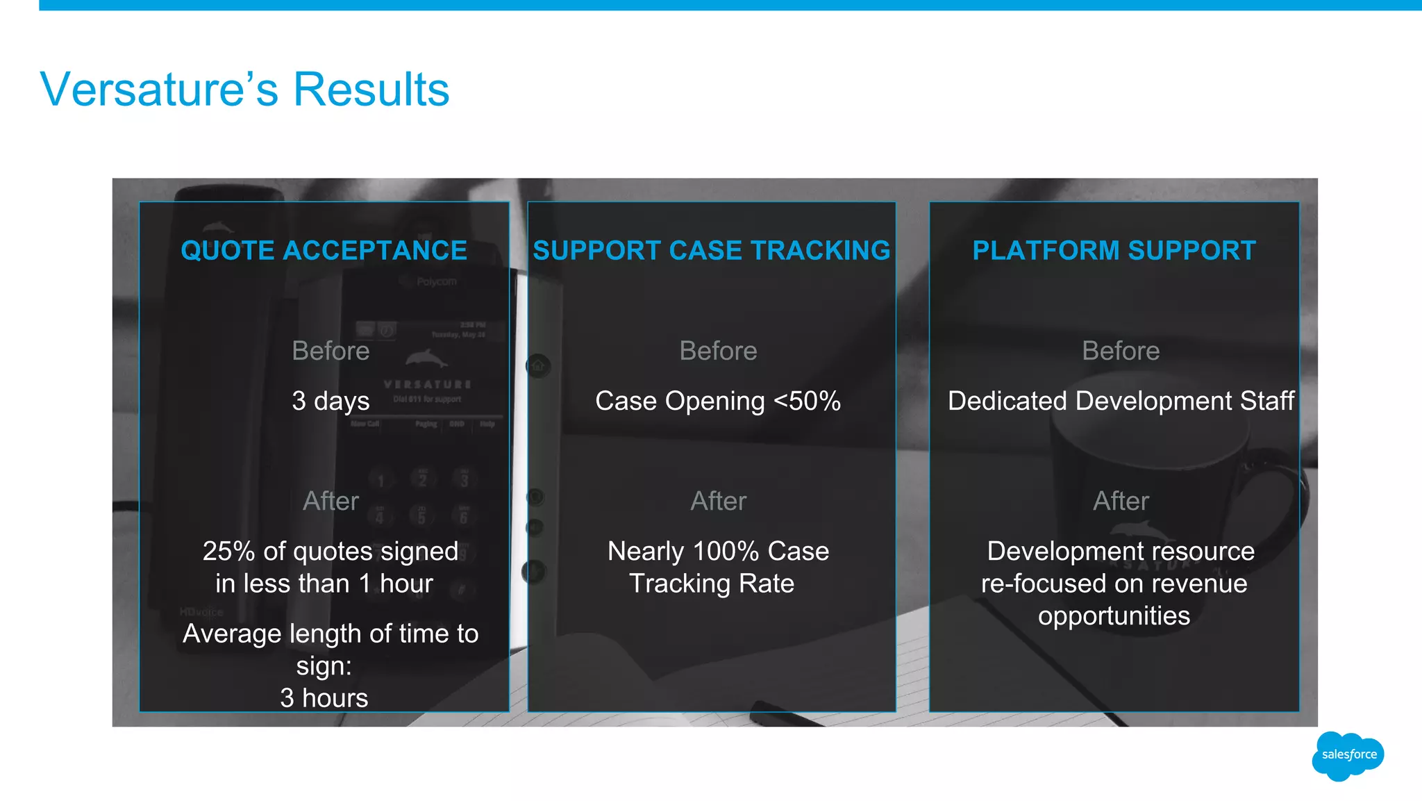 Versature’s Results
​
QUOTE ACCEPTANCE
​Before
​3 days
​After
​25% of quotes signed
in less than 1 hour
​Average length of time to
sign:
3 hours
​
SUPPORT CASE TRACKING
​Before
​Case Opening <50%
​After
​Nearly 100% Case
Tracking Rate
​
PLATFORM SUPPORT
​Before
​Dedicated Development Staff
​After
​Development resource
re-focused on revenue
opportunities
 