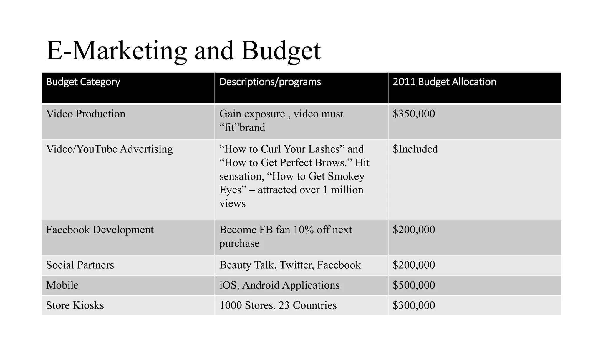 E-Marketing and Budget
Budget Category Descriptions/programs 2011 Budget Allocation
Video Production Gain exposure , video must
“fit”brand
$350,000
Video/YouTube Advertising “How to Curl Your Lashes” and
“How to Get Perfect Brows.” Hit
sensation, “How to Get Smokey
Eyes” – attracted over 1 million
views
$Included
Facebook Development Become FB fan 10% off next
purchase
$200,000
Social Partners Beauty Talk, Twitter, Facebook $200,000
Mobile iOS, Android Applications $500,000
Store Kiosks 1000 Stores, 23 Countries $300,000
 