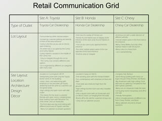 Retail Communication Grid Site A: Toyota Site B: Honda Site C: Chevy Type of Outlet Toyota Car Dealership Honda Car Dealership Chevy Car Dealership Lot Layout - Surrounded by other mid-size sedans -Located by customer parking and directly in front of the store entrance.  Camry is the first car you see on the lot upon entering An entire row is occupied by the Camry and Camry Hybrid Camry Hybrid is situated in the middle of the Camry row - Easy to navigate through the car lot  - The Camry row contains different color options  Lot is organized by different car categories with many rows -One row of a variety of Honda cars Honda Accord Hybrid was on display at the entrance of the store (only Accord Hybrid on the lot) First car you saw as you approached the entrance  The other midsize sedans were in the row opposite of the store entrance Small lot, easy to navigate -enormous lot with a wide selection of different vehicles -mid-size sedans were in the front next to the entrance -Many Chevy Malibu but only a few Hybrids mixed in with the bunch -Many colors to choice from - Lot is overwhelming Site Layout: Location Architecture Design Décor -located on Cunningham off I74 -freestanding store with only the Toyota brand name on the building -classic, clean, and welcoming with emphasis on red and silver (all Toyota dealership built the same so customers can recognize easily) -High ceilings and open room with little clutter -The interior for the store is customer friendly with open rooms, complimentary food, waiting room with flat panel TVs, child center, and car showcases.  -The front desk was low and inviting with different brochures of Toyota’s vehicles - Many Car salesmen to answer questions -Located in Savoy on Neil St.  -Free standing store with the Honda emblem  Fun, contemporary with emphasis on blue and silver Front desk was small and high from the ground High ceilings but the room was very crowded with cars.  Only a square room with car showcases and car décor( classic car hanging from the wall) Rooms off to the side for customers to buy cars  Only one car salesmen around -Congress Ave, Rantoul  -Stand Along building with many car logos not just Chevy (Pontiac and Buick)  -Big showroom with high ceiling. Front desk was occupied by a receptionist that didn’t great customers -Many cars on showcase inside the store -Car buying rooms had privacy and off to one side  -Friendly Atmosphere.  -Décor included pictures of different cars from Chevy, Pontiac, and Buick -Many salesmen around to answer questions  