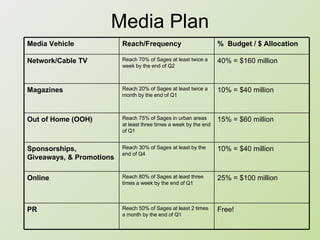 Media Plan Media Vehicle Reach/Frequency %  Budget / $ Allocation Network/Cable TV Reach 70% of Sages at least twice a week by the end of Q2 40% = $160 million Magazines Reach 20% of Sages at least twice a month by the end of Q1 10% = $40 million Out of Home (OOH)   Reach 75% of Sages in urban areas at least three times a week by the end of Q1 15% = $60 million Sponsorships, Giveaways, & Promotions Reach 30% of Sages at least by the end of Q4 10% = $40 million Online Reach 80% of Sages at least three times a week by the end of Q1 25% = $100 million PR  Reach 50% of Sages at least 2 times a month by the end of Q1 Free!  