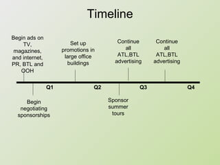 Timeline Q1 Q2 Q3 Q4 Begin ads on TV, magazines, and internet, PR, BTL and OOH Begin negotiating sponsorships Set up promotions in large office buildings Sponsor summer tours Continue all ATL,BTL advertising Continue all ATL,BTL advertising 