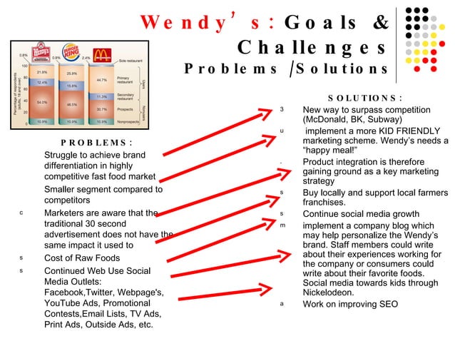 wendy's presentation | PPT