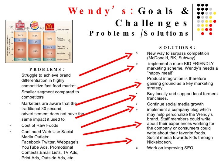 wendy-s-presentation