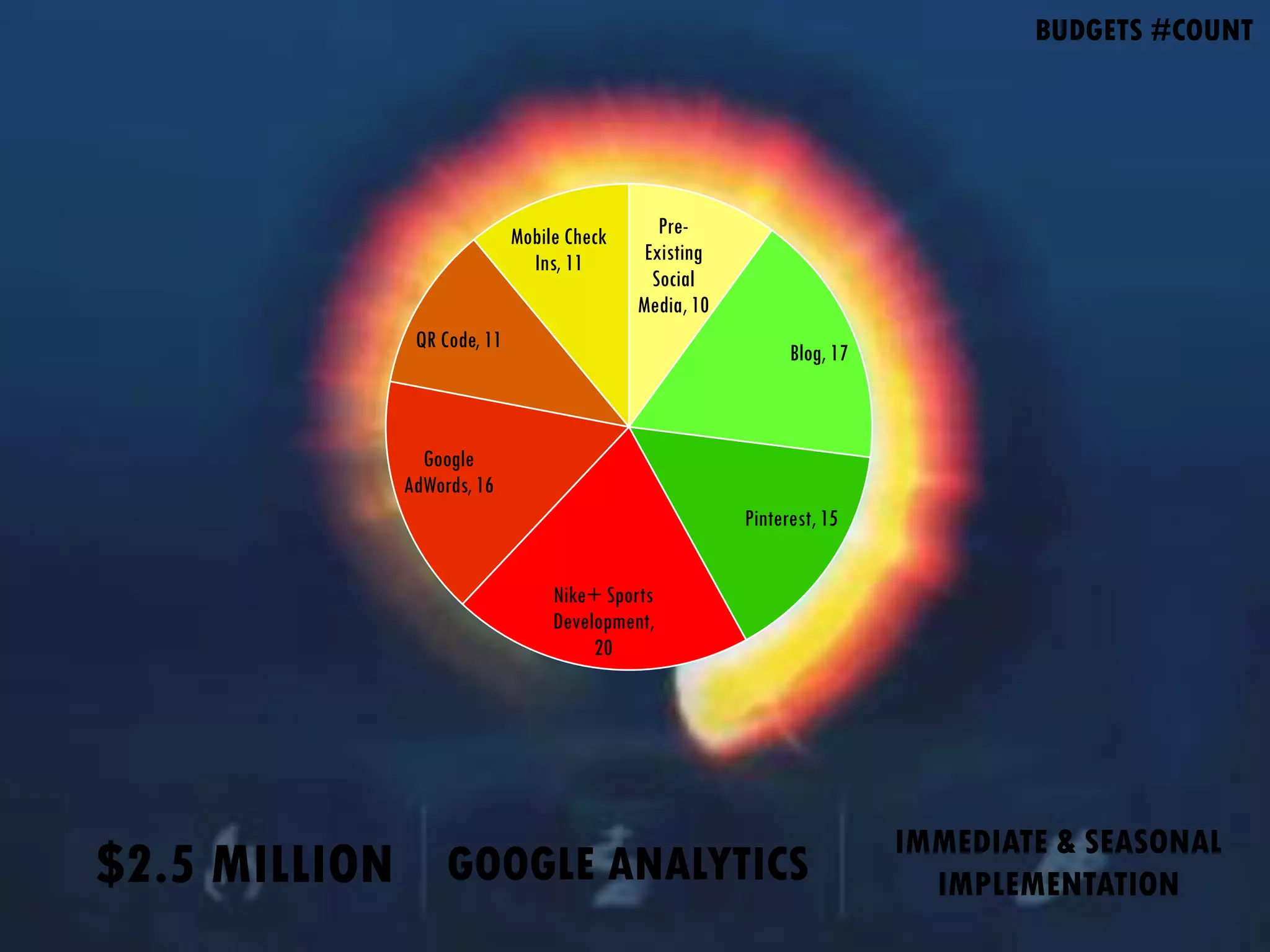 BUDGETS #COUNT
Pre-
Existing
Social
Media, 10
Blog, 17
Pinterest, 15
Nike+ Sports
Development,
20
Google
AdWords, 16
QR Code, 11
Mobile Check
Ins, 11
$2.5 MILLION GOOGLE ANALYTICS
IMMEDIATE & SEASONAL
IMPLEMENTATION
