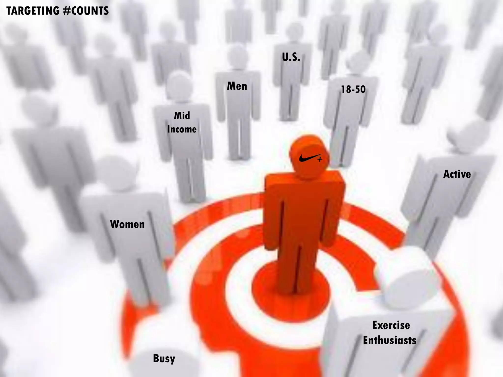 TARGETING #COUNTS
U.S.
Men
Women
18-50
Mid
Income
Active
Exercise
Enthusiasts
Busy