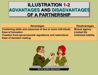 ILLUSTRATION 1-2
ADVANTAGES AND DISADVANTAGES
OF A PARTNERSHIP
Advantages Disadvantages
Combining skills and resources of two or more individuals Mutual agency
Ease of formation Limited life
Freedom from governmental regulations and restrictions Unlimited liability
Ease of decision making
 
