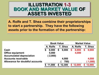 ILLUSTRATION 1-3
BOOK AND MARKET VALUE OF
ASSETS INVESTED
Book Value Market Value
A. Rolfe T. Shea A. Rolfe T. Shea
Cash $ 8,000 $ 9,000 $ 8,000 $ 9,000
Office equipment 5,000 4,000
Accumulated depreciation ( 2,000)
Accounts receivable 4,000 4,000
Allowance for doubtful accounts ( 700) ( 1,000)
$ 11,000 $ 12,300 $ 12,000 $ 12,000
A. Rolfe and T. Shea combine their proprietorships
to start a partnership. They have the following
assets prior to the formation of the partnership:
 