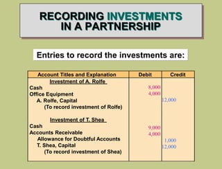 RECORDING INVESTMENTS
IN A PARTNERSHIP
Entries to record the investments are:
Account Titles and Explanation Debit Credit
Investment of A. Rolfe
Cash
Office Equipment
A. Rolfe, Capital
(To record investment of Rolfe)
Investment of T. Shea
Cash
Accounts Receivable
Allowance for Doubtful Accounts
T. Shea, Capital
(To record investment of Shea)
8,000
4,000
12,000
9,000
4,000
1,000
12,000
 