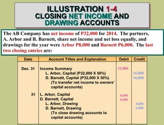 ILLUSTRATION 1-4
CLOSING NET INCOME AND
DRAWING ACCOUNTS
The AB Company has net income of P32,000 for 2014. The partners,
A. Arbor and B. Barnett, share net income and net loss equally, and
drawings for the year were Arbor P8,000 and Barnett P6,000. The last
two closing entries are:
Date Account Titles and Explanation Debit Credit
Dec. 31 Income Summary
L. Arbor, Capital (P32,000 X 50%)
D. Barnett, Capital (P32,000 X 50%)
(To transfer net income to owners’
capital accounts)
31 L. Arbor, Capital
D. Barnett, Capital
L. Arbor, Drawing
D. Barnett, Drawing
(To close drawing accounts to
capital accounts)
32,000
16,000
16,000
8,000
6,000
8,000
6,000
 