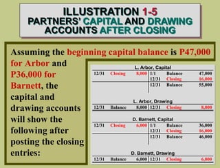 Assuming the beginning capital balance is P47,000
for Arbor and
P36,000 for
Barnett, the
capital and
drawing accounts
will show the
following after
posting the closing
entries:
L. Arbor, Capital
12/31 Closing 8,000 1/1 Balance 47,000
12/31 Closing 16,000
12/31 Balance 55,000
L. Arbor, Drawing
12/31 Balance 8,000 12/31 Closing 8,000
D. Barnett, Capital
12/31 Closing 6,000 1/1 Balance 36,000
12/31 Closing 16,000
12/31 Balance 46,000
D. Barnett, Drawing
12/31 Balance 6,000 12/31 Closing 6,000
ILLUSTRATION 1-5
PARTNERS’ CAPITAL AND DRAWING
ACCOUNTS AFTER CLOSING
 