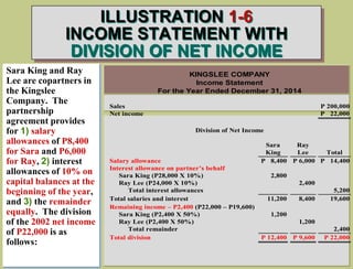 KINGSLEE COMPANY
Income Statement
For the Year Ended December 31, 2014
Sales P 200,000
Net income P 22,000
Division of Net Income
Sara Ray
King Lee Total
Salary allowance P 8,400 P 6,000 P 14,400
Interest allowance on partner’s behalf
Sara King (P28,000 X 10%) 2,800
Ray Lee (P24,000 X 10%) 2,400
Total interest allowances 5,200
Total salaries and interest 11,200 8,400 19,600
Remaining income – P2,400 (P22,000 – P19,600)
Sara King (P2,400 X 50%) 1,200
Ray Lee (P2,400 X 50%) 1,200
Total remainder 2,400
Total division P 12,400 P 9,600 P 22,000
ILLUSTRATION 1-6
INCOME STATEMENT WITH
DIVISION OF NET INCOME
Sara King and Ray
Lee are copartners in
the Kingslee
Company. The
partnership
agreement provides
for 1) salary
allowances of P8,400
for Sara and P6,000
for Ray, 2) interest
allowances of 10% on
capital balances at the
beginning of the year,
and 3) the remainder
equally. The division
of the 2002 net income
of P22,000 is as
follows:
 