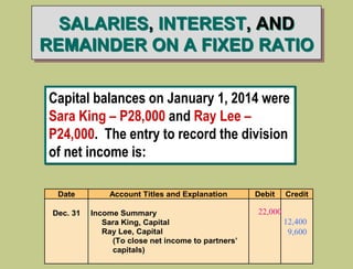 SALARIES, INTEREST, AND
REMAINDER ON A FIXED RATIO
Capital balances on January 1, 2014 were
Sara King – P28,000 and Ray Lee –
P24,000. The entry to record the division
of net income is:
Date Account Titles and Explanation Debit Credit
Dec. 31 Income Summary
Sara King, Capital
Ray Lee, Capital
(To close net income to partners’
capitals)
22,000
12,400
9,600
 