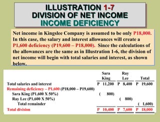 ILLUSTRATION 1-7
DIVISION OF NET INCOME
INCOME DEFICIENCY
Net income in Kingslee Company is assumed to be only P18,000.
In this case, the salary and interest allowances will create a
P1,600 deficiency (P19,600 – P18,000). Since the calculations of
the allowances are the same as in Illustration 1-6, the division of
net income will begin with total salaries and interest, as shown
below.
Sara Ray
King Lee Total
Total salaries and interest P 11,200 P 8,400 P 19,600
Remaining deficiency – P1,600 (P18,000 – P19,600)
Sara King (P1,600 X 50%) ( 800)
Ray Lee (P1,600 X 50%) ( 800)
Total remainder ( 1,600)
Total division P 10,400 P 7,600 P 18,000
 