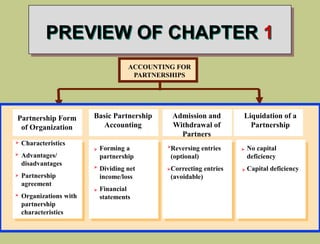 PREVIEW OF CHAPTER 1
ACCOUNTING FOR
PARTNERSHIPS

 No capital
deficiency
Capital deficiency
Basic Partnership
Accounting


Forming a
partnership
Dividing net
income/loss
Financial
statements

Admission and
Withdrawal of
Partners

Reversing entries
(optional)
Correcting entries
(avoidable)



Characteristics
Advantages/
disadvantages
Partnership
agreement
Organizations with
partnership
characteristics

Partnership Form
of Organization
Liquidation of a
Partnership

 