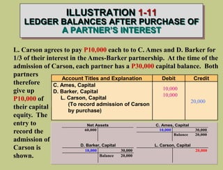 ILLUSTRATION 1-11
LEDGER BALANCES AFTER PURCHASE OF
A PARTNER’S INTEREST
Net Assets C. Ames, Capital
60,000 10,000 30,000
Balance 20,000
D. Barker, Capital L. Carson, Capital
10,000 30,000 20,000
Balance 20,000
L. Carson agrees to pay P10,000 each to to C. Ames and D. Barker for
1/3 of their interest in the Ames-Barker partnership. At the time of the
admission of Carson, each partner has a P30,000 capital balance. Both
partners
therefore
give up
P10,000 of
their capital
equity. The
entry to
record the
admission of
Carson is
shown.
Account Titles and Explanation Debit Credit
C. Ames, Capital
D. Barker, Capital
L. Carson, Capital
(To record admission of Carson
by purchase)
10,000
10,000
20,000
 