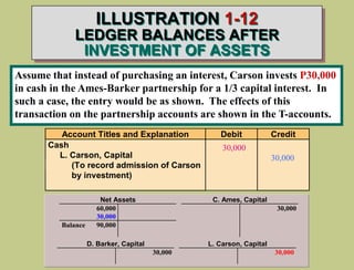 ILLUSTRATION 1-12
LEDGER BALANCES AFTER
INVESTMENT OF ASSETS
Net Assets C. Ames, Capital
60,000 30,000
30,000
Balance 90,000
D. Barker, Capital L. Carson, Capital
30,000 30,000
Assume that instead of purchasing an interest, Carson invests P30,000
in cash in the Ames-Barker partnership for a 1/3 capital interest. In
such a case, the entry would be as shown. The effects of this
transaction on the partnership accounts are shown in the T-accounts.
Account Titles and Explanation Debit Credit
Cash
L. Carson, Capital
(To record admission of Carson
by investment)
30,000
30,000
 