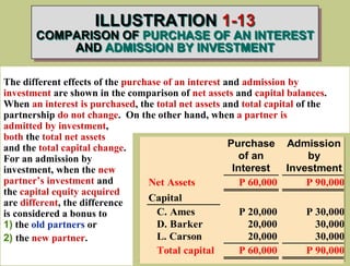 ILLUSTRATION 1-13
COMPARISON OF PURCHASE OF AN INTEREST
AND ADMISSION BY INVESTMENT
Purchase Admission
of an by
Interest Investment
Net Assets P 60,000 P 90,000
Capital
C. Ames P 20,000 P 30,000
D. Barker 20,000 30,000
L. Carson 20,000 30,000
Total capital P 60,000 P 90,000
The different effects of the purchase of an interest and admission by
investment are shown in the comparison of net assets and capital balances.
When an interest is purchased, the total net assets and total capital of the
partnership do not change. On the other hand, when a partner is
admitted by investment,
both the total net assets
and the total capital change.
For an admission by
investment, when the new
partner’s investment and
the capital equity acquired
are different, the difference
is considered a bonus to
1) the old partners or
2) the new partner.
 