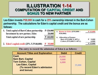ILLUSTRATION 1-14
COMPUTATION OF CAPITAL CREDIT AND
BONUS TO NEW PARTNER
Lea Eden invests P20,000 in cash for a 25% ownership interest in the Bart-Cohen
partnership. The calculations for Eden’s capital credit and the bonus are as
follows:
1. Total capital of Bart-Cohen partnership P 120,000
Investment by new partner, Eden 20,000
Total capital of new partnership P 140,000
2. Eden’s capital credit (25% X P140,000) P 35,000
3. Bonus to Eden (P35,000 –
P20,000)
P 15,000
4. Allocation of bonus:
Bart (P15,000 X 60%) P 9,000
Cohen (P15,000 X 40%) 6,000
P 15,000
The entry to record the admission of Eden is as follows:
Account Titles and Explanation Debit Credit
Cash
Sam Bart, Capital
Tom Cohen, Capital
Lea Eden, Capital
(To record Eden’s admission
and bonus)
20,000
9,000
6,000
35,000
 
