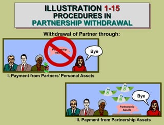 ILLUSTRATION 1-15
PROCEDURES IN
PARTNERSHIP WITHDRAWAL
Withdrawal of Partner through:
I. Payment from Partners’ Personal Assets
Bye
Partnership
Assets
II. Payment from Partnership Assets
Partnership
Assets
Bye
 