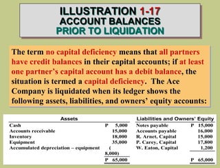 ILLUSTRATION 1-17
ACCOUNT BALANCES
PRIOR TO LIQUIDATION
Assets Liabilities and Owners’ Equity
Cash P 5,000 Notes payable P 15,000
Accounts receivable 15,000 Accounts payable 16,000
Inventory 18,000 R. Arnet, Capital 15,000
Equipment 35,000 P. Carey, Capital 17,800
Accumulated depreciation – equipment (
8,000)
W. Eaton, Capital 1,200
P 65,000 P 65,000
The term no capital deficiency means that all partners
have credit balances in their capital accounts; if at least
one partner’s capital account has a debit balance, the
situation is termed a capital deficiency. The Ace
Company is liquidated when its ledger shows the
following assets, liabilities, and owners’ equity accounts:
 