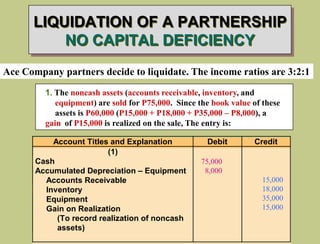 LIQUIDATION OF A PARTNERSHIP
NO CAPITAL DEFICIENCY
1. The noncash assets (accounts receivable, inventory, and
equipment) are sold for P75,000. Since the book value of these
assets is P60,000 (P15,000 + P18,000 + P35,000 – P8,000), a
gain of P15,000 is realized on the sale, The entry is:
Account Titles and Explanation Debit Credit
(1)
Cash
Accumulated Depreciation – Equipment
Accounts Receivable
Inventory
Equipment
Gain on Realization
(To record realization of noncash
assets)
75,000
8,000
15,000
18,000
35,000
15,000
Ace Company partners decide to liquidate. The income ratios are 3:2:1
 