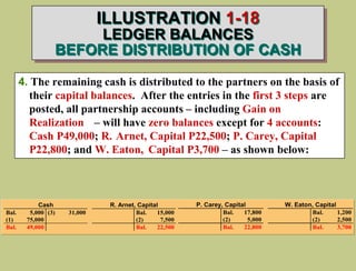 4. The remaining cash is distributed to the partners on the basis of
their capital balances. After the entries in the first 3 steps are
posted, all partnership accounts – including Gain on
Realization – will have zero balances except for 4 accounts:
Cash P49,000; R. Arnet, Capital P22,500; P. Carey, Capital
P22,800; and W. Eaton, Capital P3,700 – as shown below:
Cash R. Arnet, Capital
Bal. 5,000 (3) 31,000 Bal. 15,000
(1) 75,000 (2) 7,500
Bal. 49,000 Bal. 22,500
P. Carey, Capital W. Eaton, Capital
Bal. 17,800 Bal. 1,200
(2) 5,000 (2) 2,500
Bal. 22,800 Bal. 3,700
ILLUSTRATION 1-18
LEDGER BALANCES
BEFORE DISTRIBUTION OF CASH
 