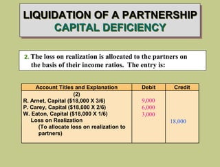 LIQUIDATION OF A PARTNERSHIP
CAPITAL DEFICIENCY
2. The loss on realization is allocated to the partners on
the basis of their income ratios. The entry is:
Account Titles and Explanation Debit Credit
(2)
R. Arnet, Capital ($18,000 X 3/6)
P. Carey, Capital ($18,000 X 2/6)
W. Eaton, Capital ($18,000 X 1/6)
Loss on Realization
(To allocate loss on realization to
partners)
9,000
6,000
3,000
18,000
 