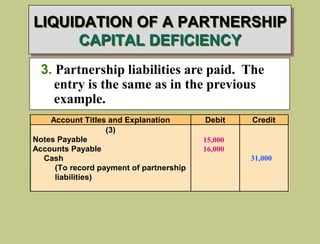 3. Partnership liabilities are paid. The
entry is the same as in the previous
example.
LIQUIDATION OF A PARTNERSHIP
CAPITAL DEFICIENCY
Account Titles and Explanation Debit Credit
(3)
Notes Payable
Accounts Payable
Cash
(To record payment of partnership
liabilities)
15,000
16,000
31,000
 