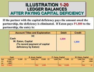 ILLUSTRATION 1-20
LEDGER BALANCES
AFTER PAYING CAPITAL DEFICIENCY
Cash R. Arnet, Capital
Bal. 5,000 (3) 31,000 (2) 9,000 Bal. 15,000
(1) 42,000
(a) 1,800
Bal. 17,800 Bal. 6,000
P. Carey, Capital W. Eaton, Capital
(2) 6,000 Bal. 17,800 (2) 3,000 Bal. 1,200
(a) 1,800
Bal. 11,800 Bal. –0–
If the partner with the capital deficiency pays the amount owed the
partnership, the deficiency is eliminated. If Eaton pays P1,800 to the
partnership, the entry is:
Account Titles and Explanation Debit Credit
(a)
Cash
W. Eaton, Capital
(To record payment of capital
deficiency by Eaton)
1,800
1,800
 