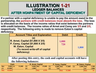 ILLUSTRATION 1-21
LEDGER BALANCES
AFTER NONPAYMENT OF CAPITAL DEFICIENCY
Cash R. Arnet, Capital
Bal. 5,000 (3) 31,000 (2) 9,000 Bal. 15,000
(1) 42,000 (a) 1,080
Bal. 16,000 Bal. 4,920
P. Carey, Capital W. Eaton, Capital
(2) 6,000 Bal. 17,800 (2) 3,000 Bal. 1,200
(a) 720 (a) 1,800
Bal. 11,080 Bal. –0–
If a partner with a capital deficiency is unable to pay the amount owed to the
partnership, the partners with credit balances must absorb the loss. The loss
is allocated on the basis of the income ratios that exist between the partners
with credit balances. The income ratios of Arnet and Carey are 3/5 and 2/5,
respectively. The following entry is made to remove Eaton’s capital
deficiency.
After posting this entry, the cash and capital accounts will have
the following balances:
Account Titles and Explanation Debit Credit
(a)
R. Arnet, Capital ($1,800 X 3/5)
P. Carey, Capital ($1,800 X 2/5)
W. Eaton, Capital
(To record write-off of capital
deficiency)
1,080
720
1,800
 