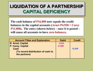 LIQUIDATION OF A PARTNERSHIP
CAPITAL DEFICIENCY
The cash balance of P16,000 now equals the credit
balances in the capital accounts (Arnet P4,920 + Carey
P11,080). The entry (shown below) – once it is posted –
will cause all accounts to have zero balances.
Account Titles and Explanation Debit Credit
R. Arnet, Capital
P. Carey, Capital
Cash
(To record distribution of cash to
the partners)
4,920
11,080
16,000
 