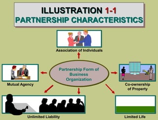 ILLUSTRATION 1-1
PARTNERSHIP CHARACTERISTICS
Unlimited Liability
Partnership Form of
Business
Organization
Association of Individuals
Mutual Agency Co-ownership
of Property
Limited Life
 