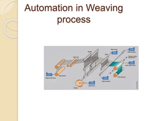 Automation in Weaving
process
 