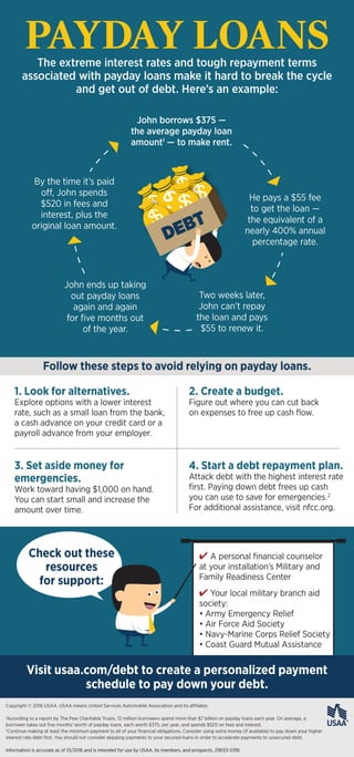 Payday Loans Infographic | USAA