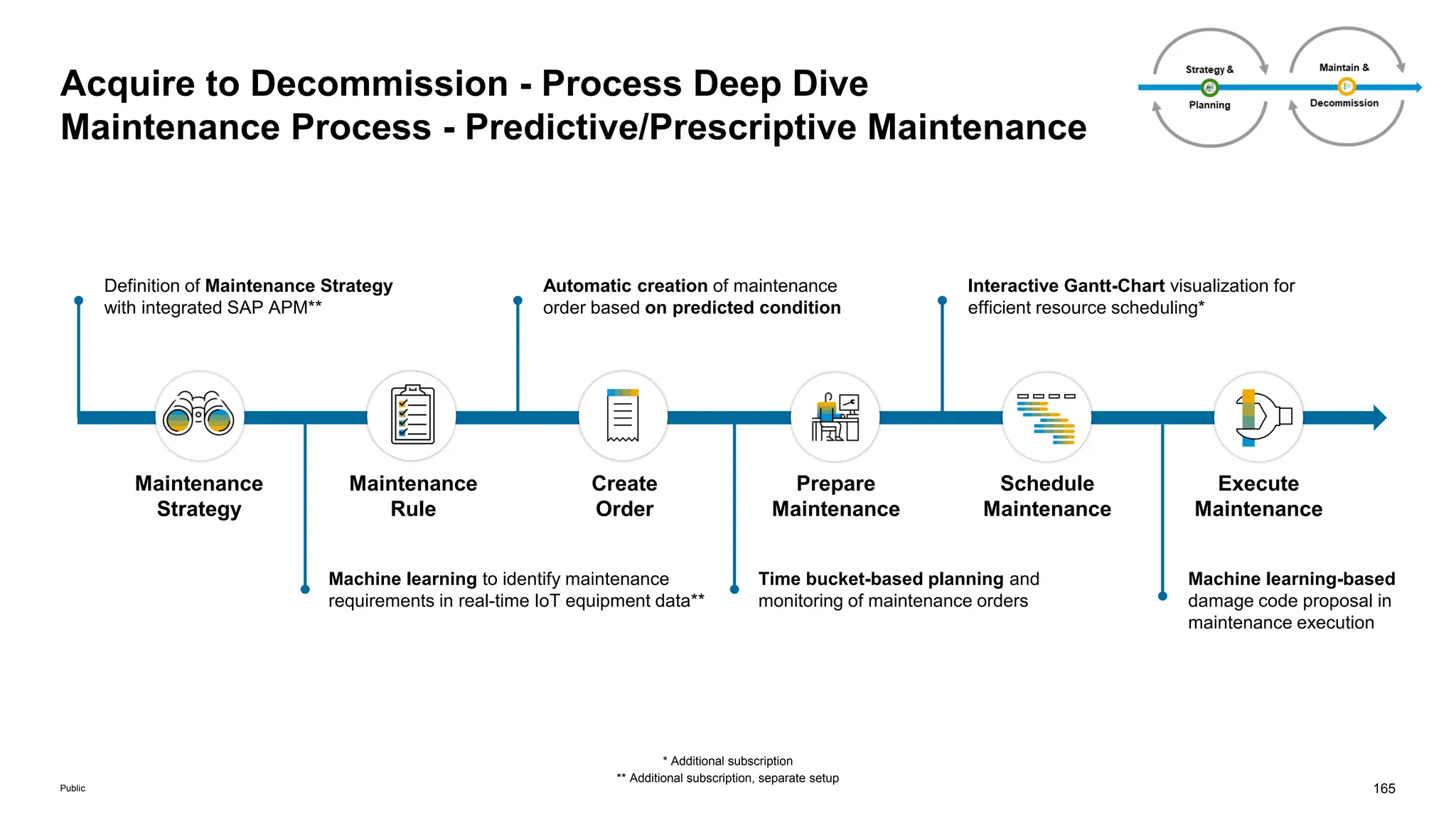 165
Public
Acquire to Decommission - Process Deep Dive
Maintenance Process - Predictive/Prescriptive Maintenance
Maintenance
Strategy
Maintenance
Rule
Create
Order
Prepare
Maintenance
Schedule
Maintenance
Execute
Maintenance
Definition of Maintenance Strategy
with integrated SAP APM**
Machine learning to identify maintenance
requirements in real-time IoT equipment data**
Automatic creation of maintenance
order based on predicted condition
Time bucket-based planning and
monitoring of maintenance orders
Interactive Gantt-Chart visualization for
efficient resource scheduling*
Machine learning-based
damage code proposal in
maintenance execution
** Additional subscription, separate setup
* Additional subscription
 